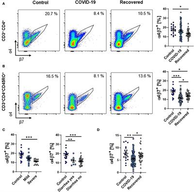 Circulating Adaptive Immune Cells Expressing the Gut Homing Marker α4β7 Integrin Are Decreased in COVID-19